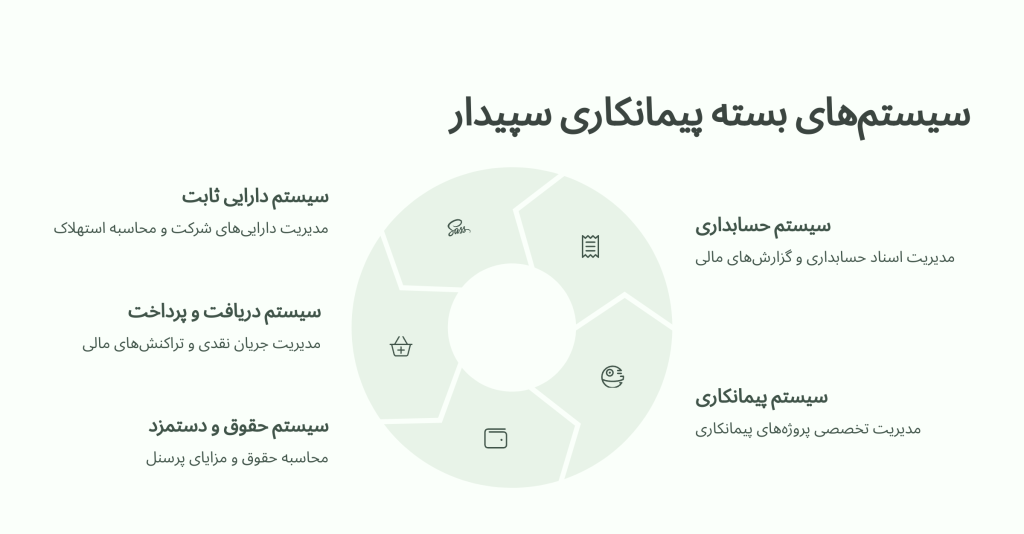 ویژگی نرم‌افزار حسابداری پیمانکاری سپیدار