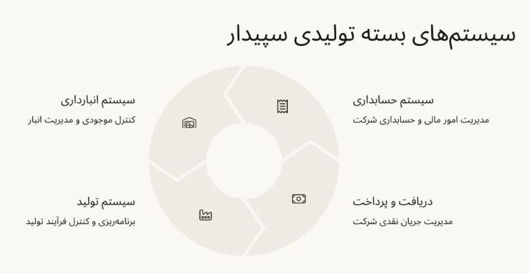 ویژگی بسته تولیدی سپیدار | تحلیل ارقام