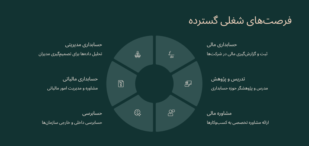 فرصت‌های شغلی حسابداری