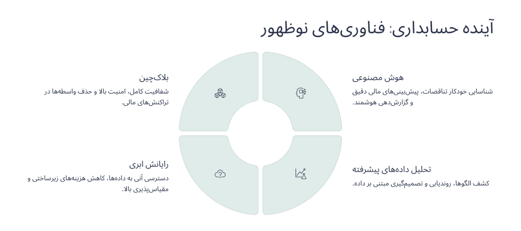 مثال‌هایی تأثیرات تحولات حسابداری و فناوری
