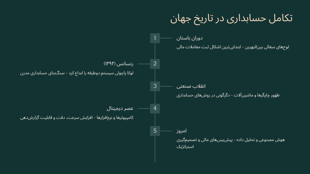 تاریخچه حسابداری در جهان