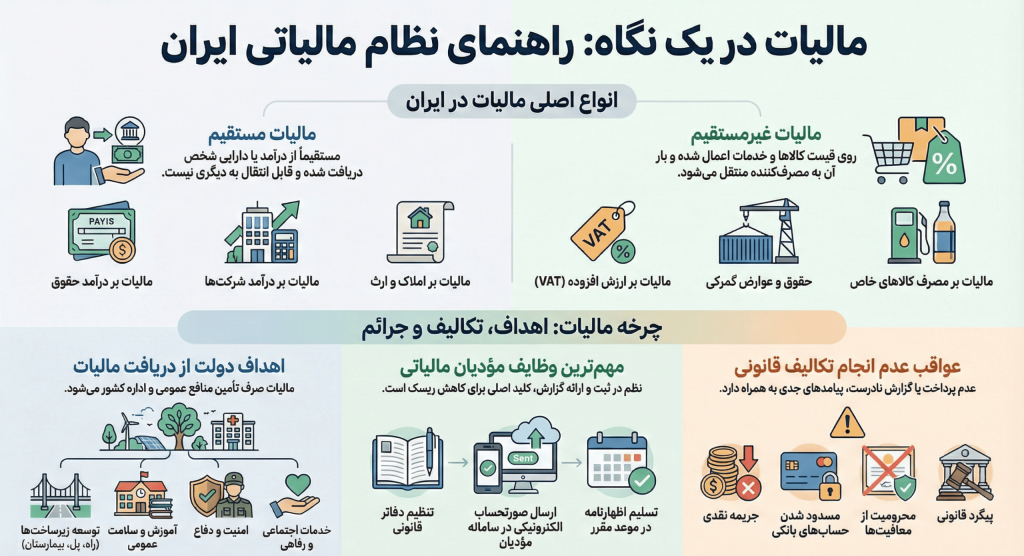 مالیات در یک نگاه