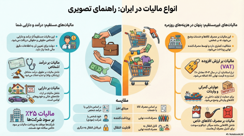 انواع مالیات در ایران