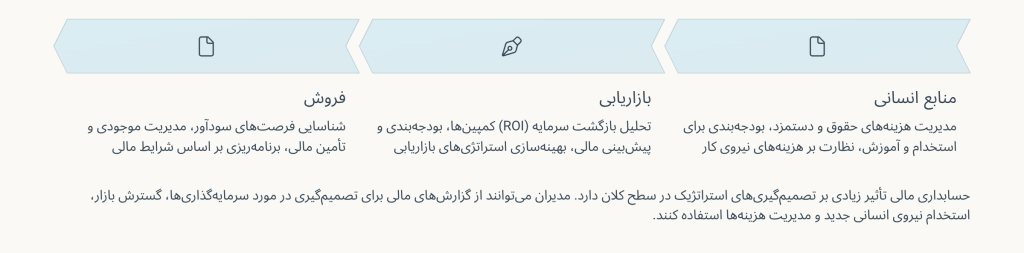 رابطه بین حسابداری مالی و سایر بخش ها