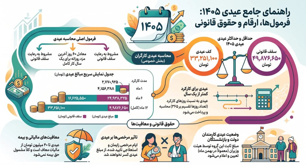 اینفوگرافیک راهنمای عیدی