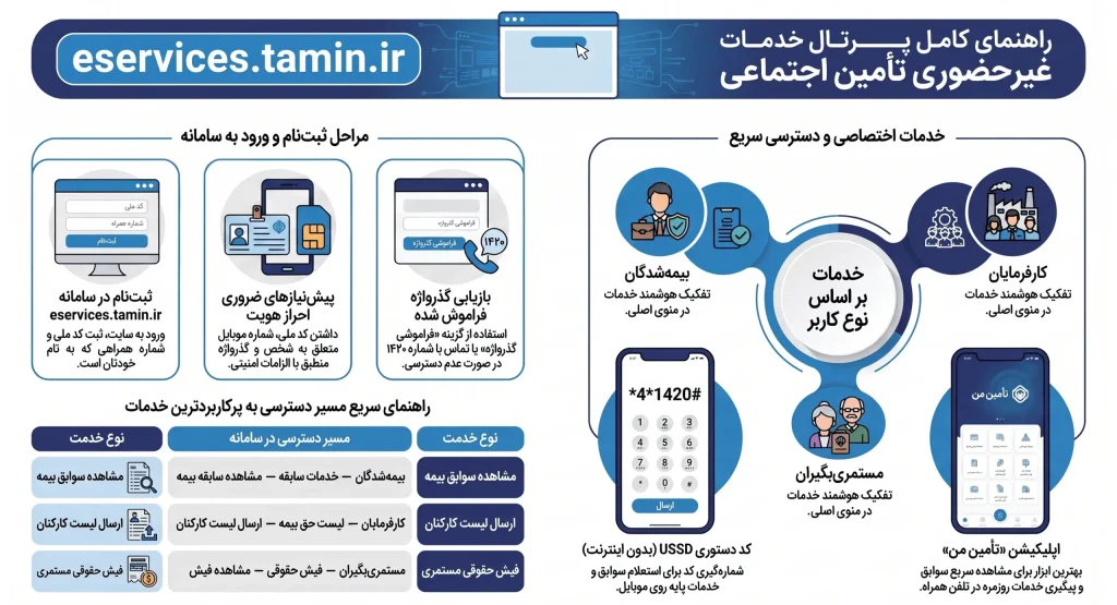 اینفوگرافیک راهنمای کامل تامین اجتماعی